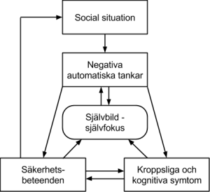 Social fobi modell